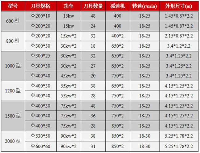 樹根撕碎機(jī)/木材破碎機(jī)技術(shù)參數(shù)